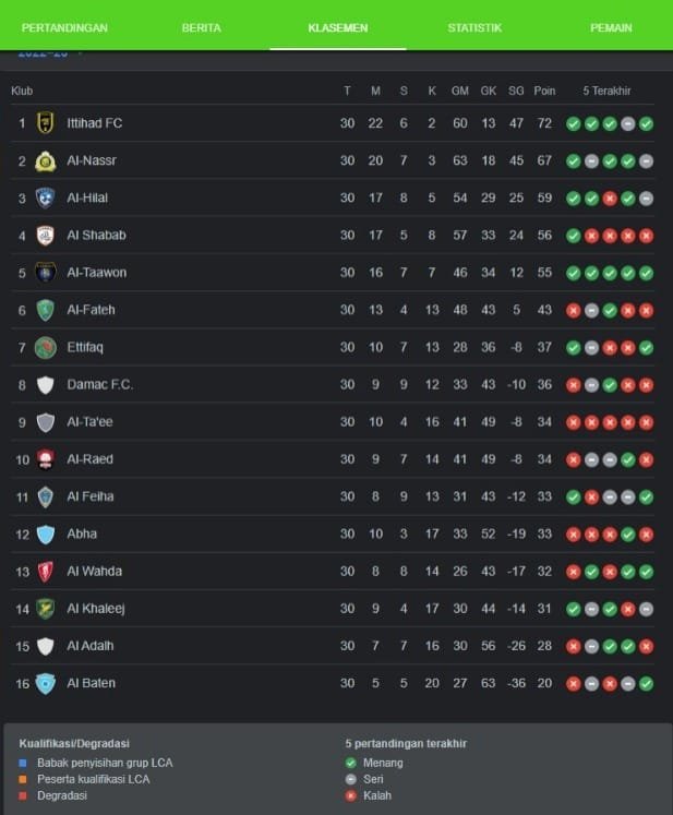 Klasemen Akhir Liga Profesional Saudi 2022-2023